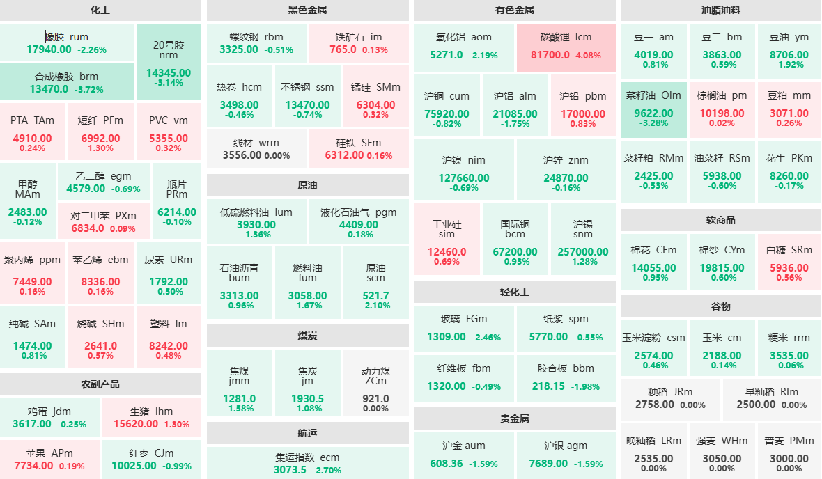 午评：碳酸锂主力涨超4% 菜籽油、20号胶、合成橡胶主力跌超3%