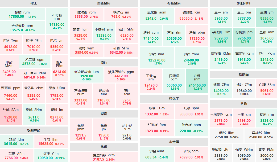 午评：豆油、棕榈油主力跌超4% 纯碱主力涨超3%