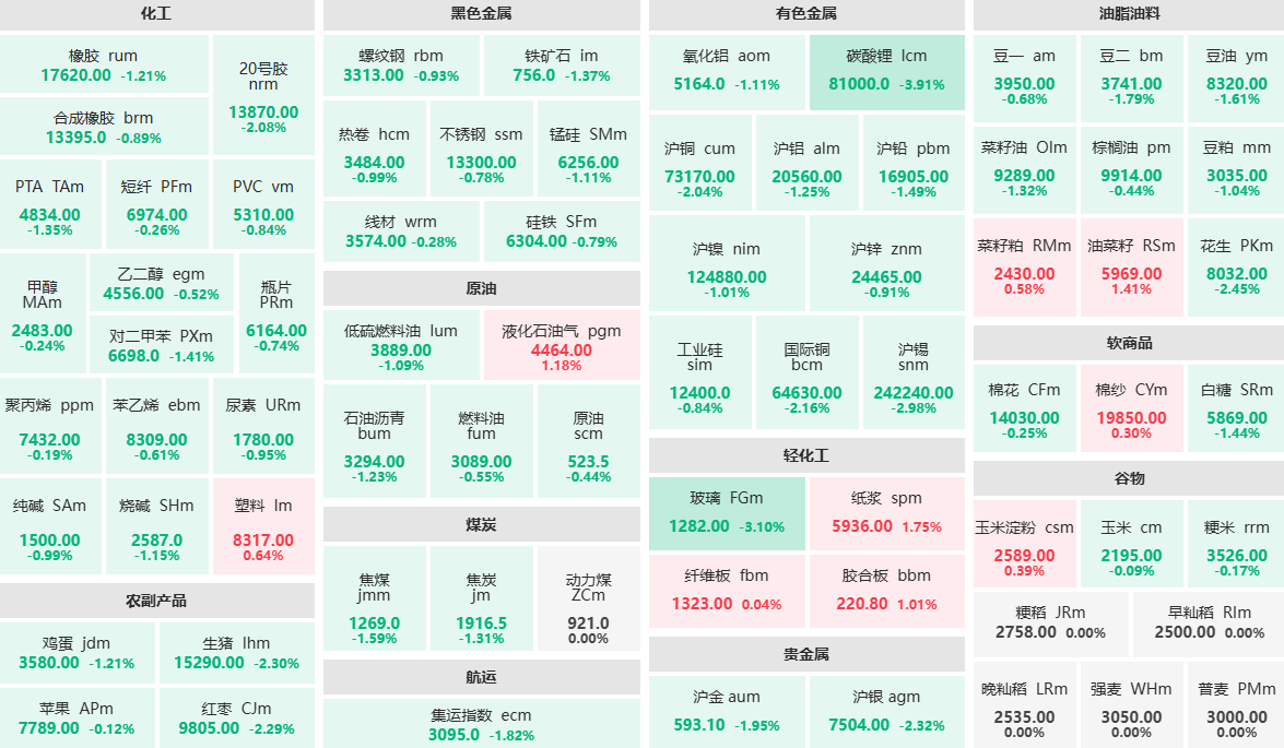 收盘：碳酸锂、玻璃主力跌超3% 纸浆主力涨超1%