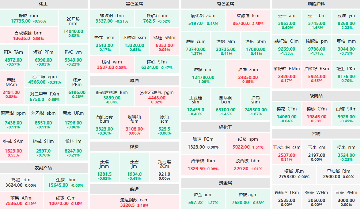 早盘：豆油主力跌超2% 碳酸锂、集运指数主力涨超2%
