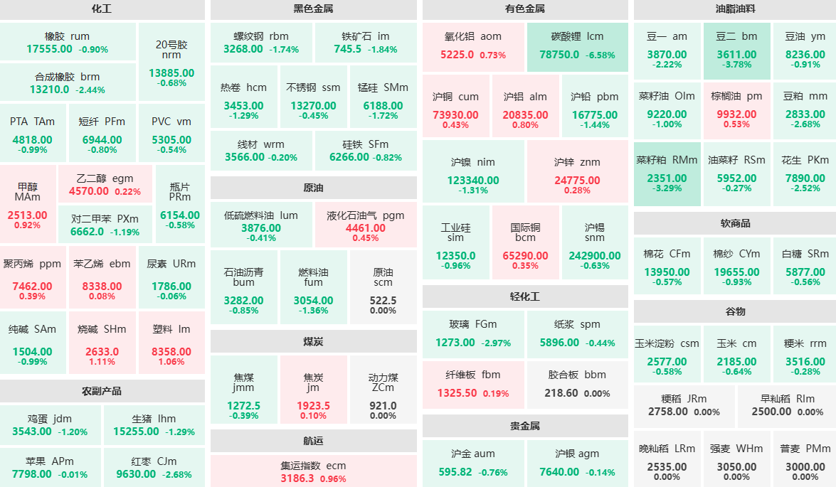 午评：豆二、菜籽粕主力跌超3% 烧碱、塑料主力涨超1%