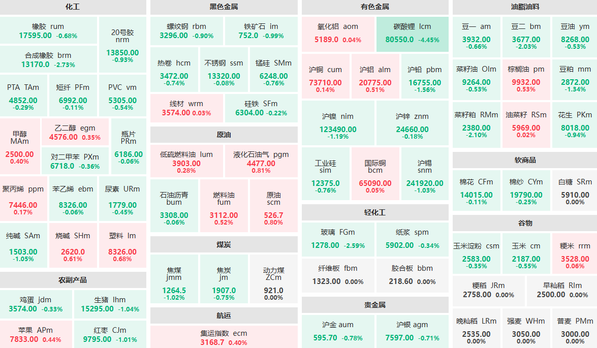 早盘：碳酸锂主力跌超4% 菜籽粕、玻璃主力跌超2%