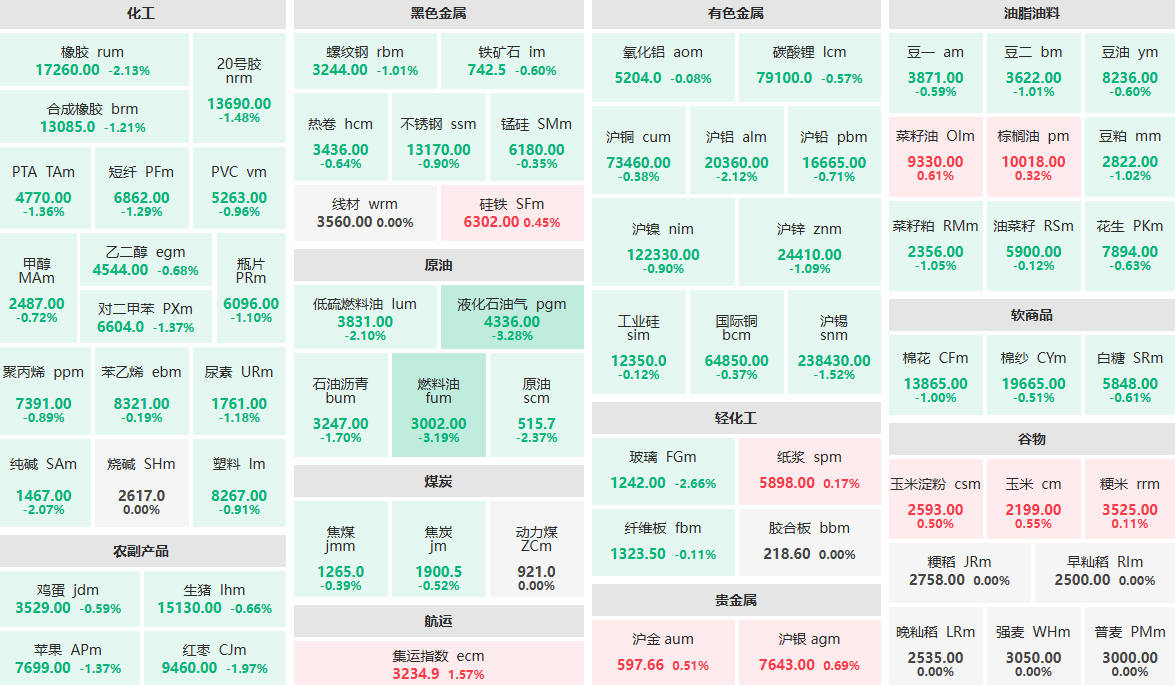 早盘：燃料油、液化石油气主力跌超3% 集运指数主力涨超1%