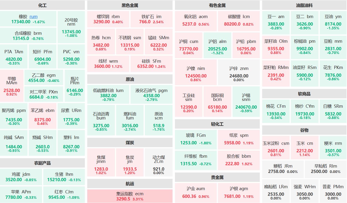 午评：集运欧线主连涨超3% 液化气主力跌逾2%