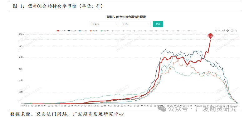 塑料近月持续增仓 多头真的能搞事吗？