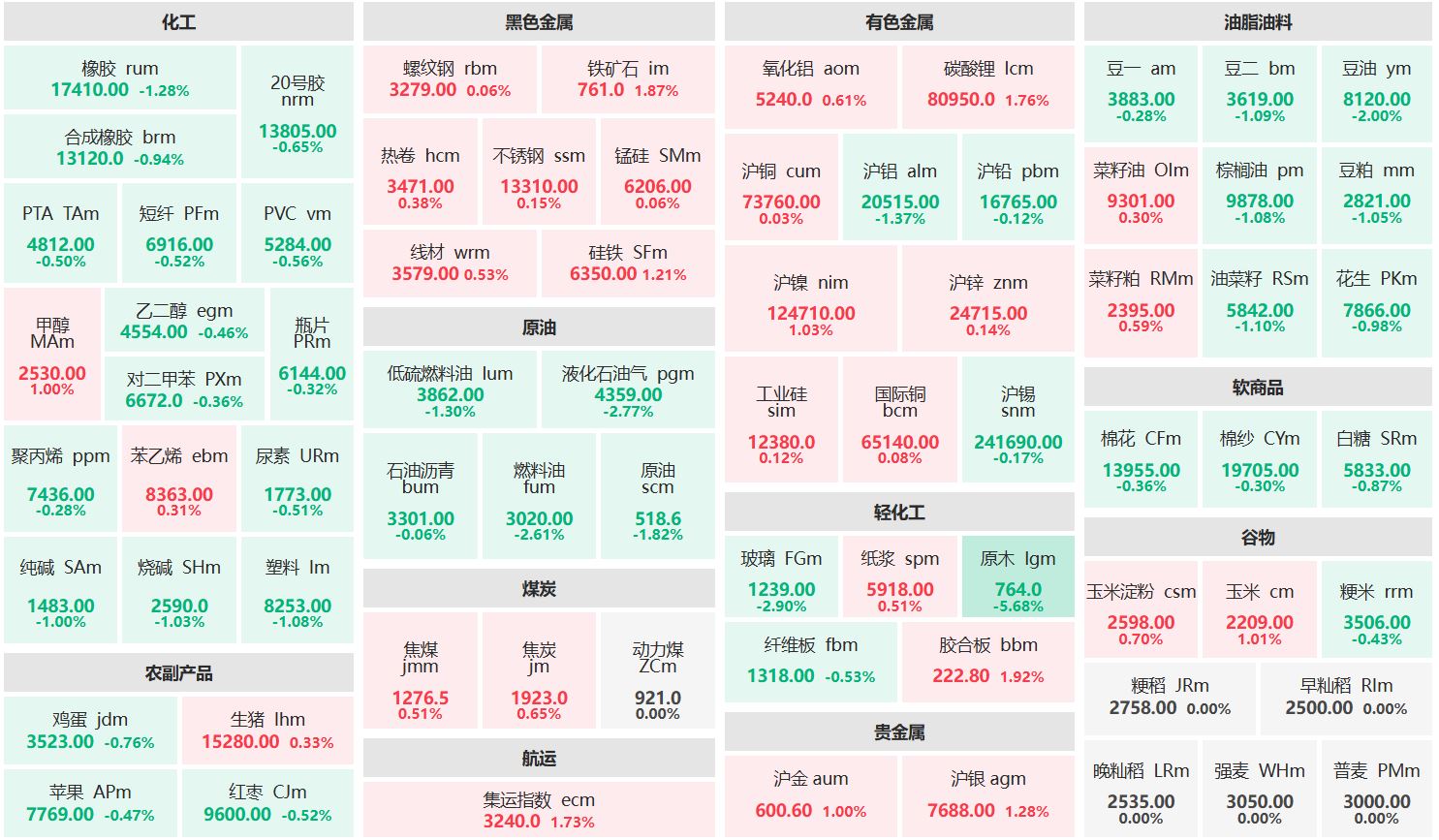 收盘：铁矿石主力涨近2% 原木主连跌超5%