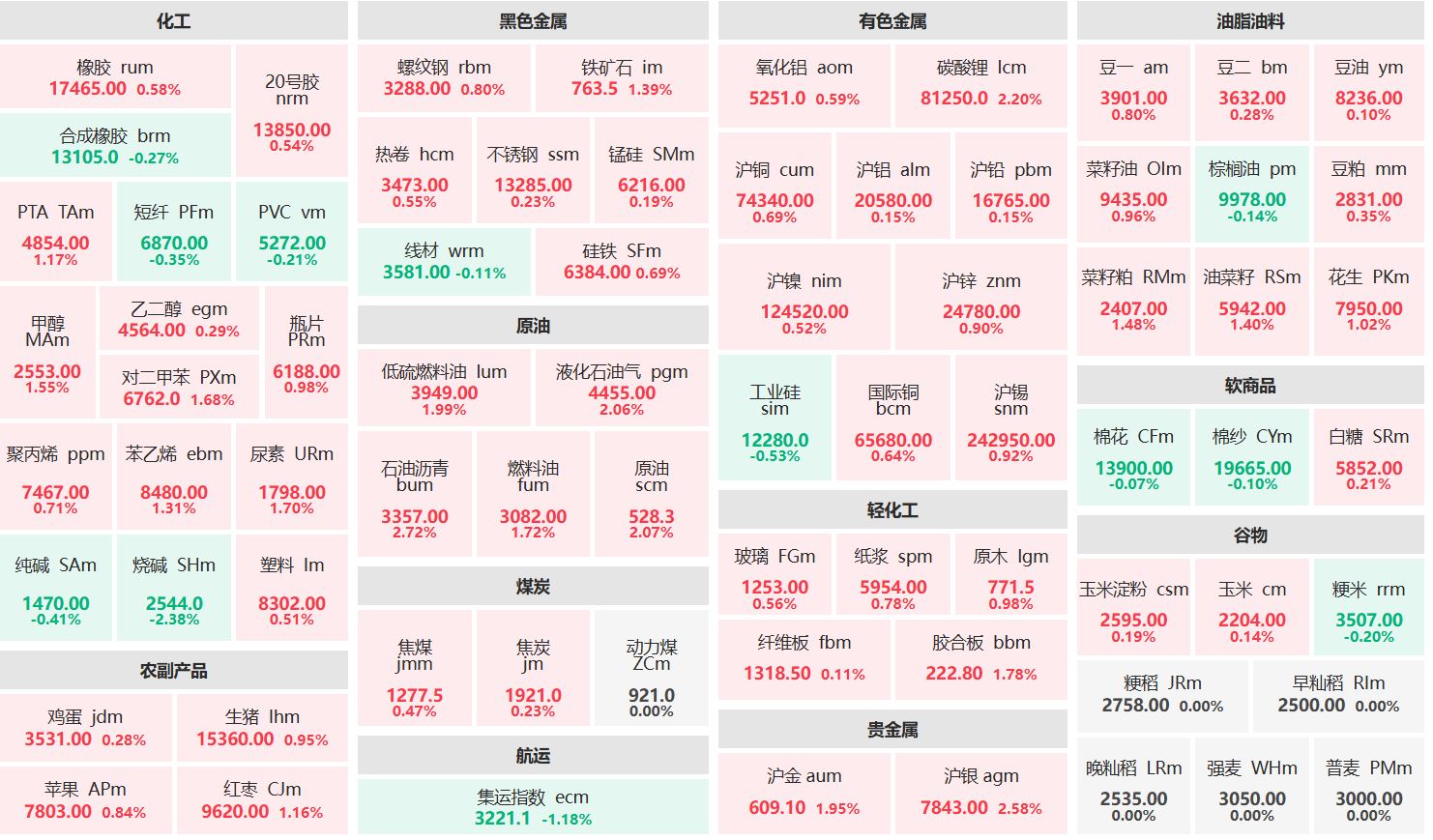 午评：沥青主力涨近3% 烧碱主连跌逾2%