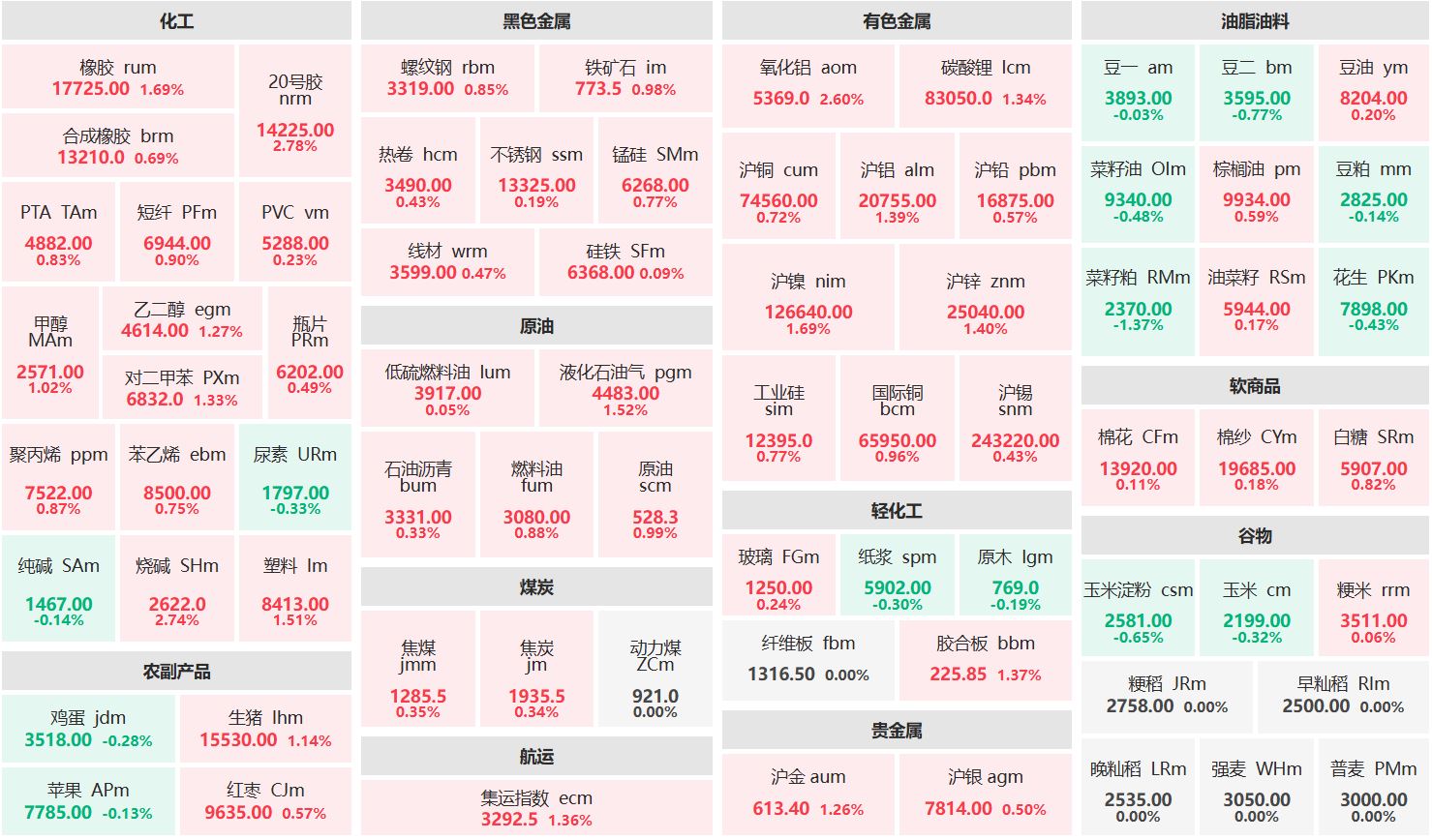 午评：烧碱主连涨近3% 菜籽粕主力跌逾1%