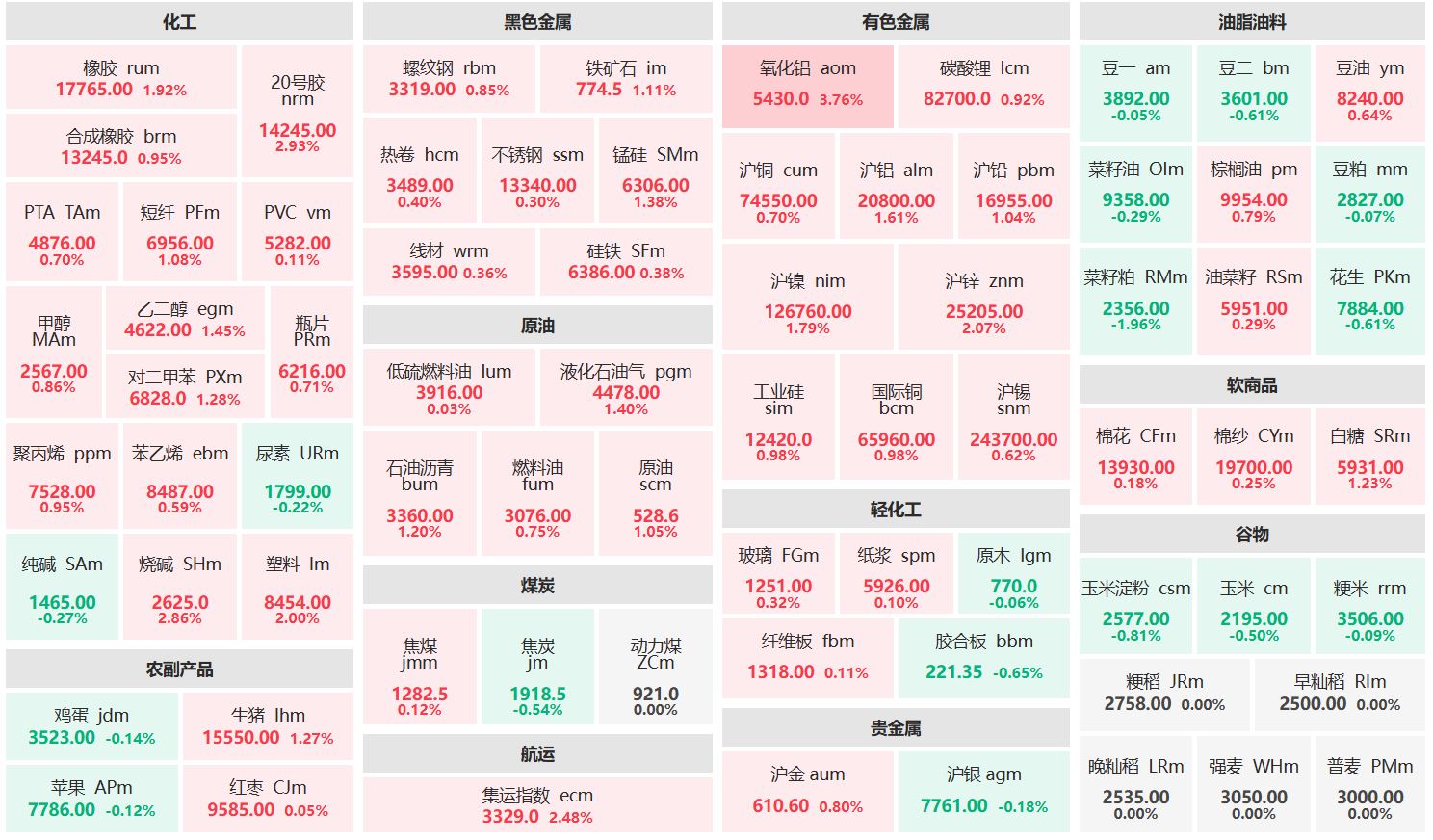 收盘：氧化铝主连涨超3% 菜籽粕主力跌逾1%