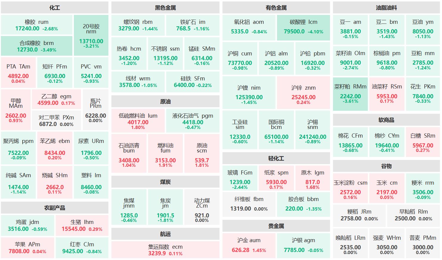 午评：燃料油主力涨近2% 碳酸锂主连跌超4%