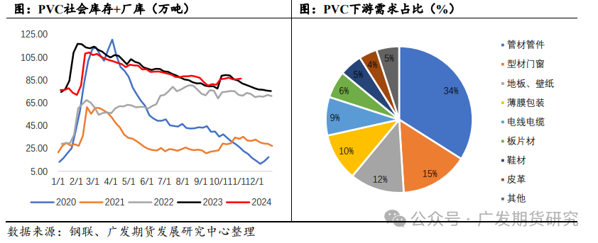 PVC：“稳价”基调下的地产端需求展望