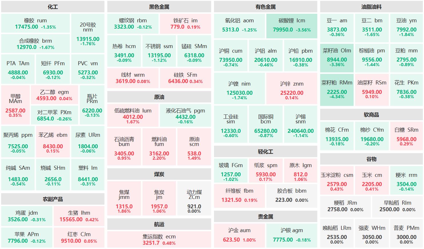 早盘：燃料油主力涨超2% 菜籽粕主力跌超4%