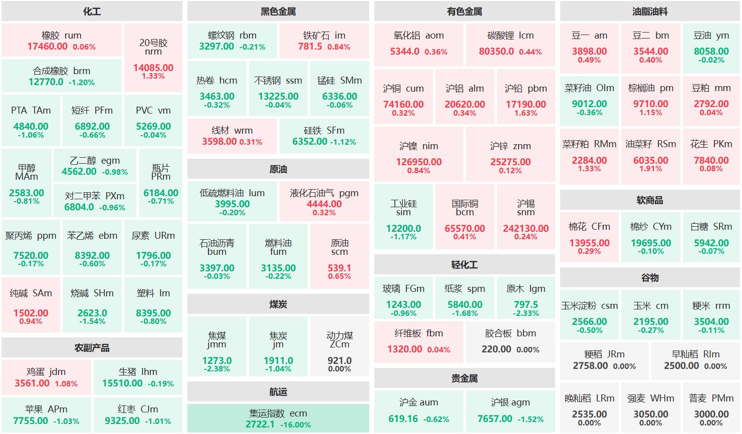 收盘：油菜籽主力涨近2% 集运欧线主连触及跌停