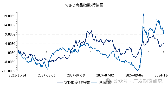 股市商品出现回调 市场预期变化推动避险情绪升温