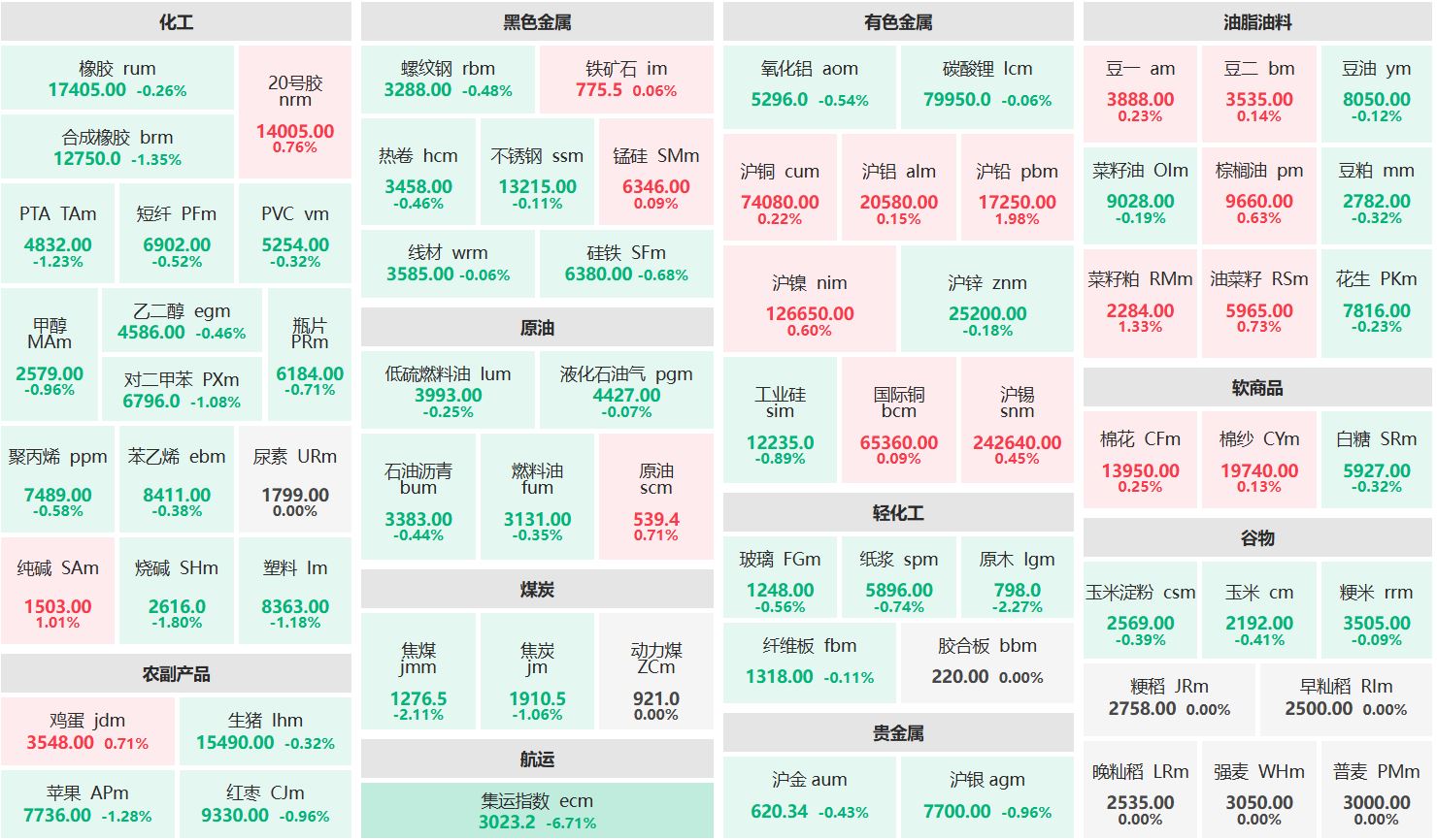 午评：沪铅主力涨近2% 集运欧线主连跌超6%