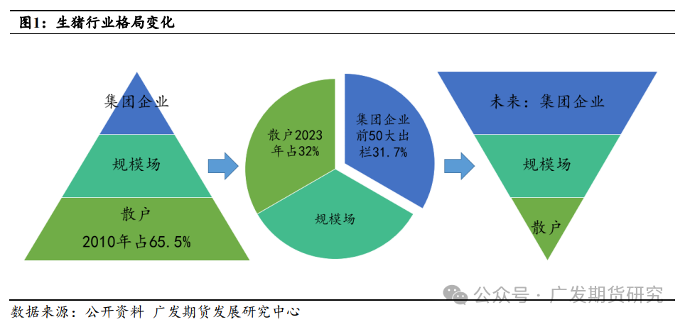 生猪行业变化及行情展望