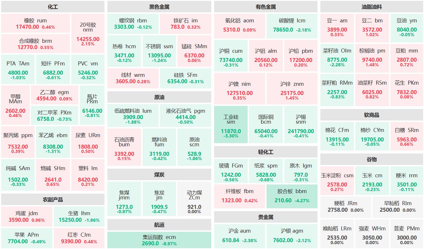 收盘：棕榈油主力涨逾1% 集运欧线主连跌近9%