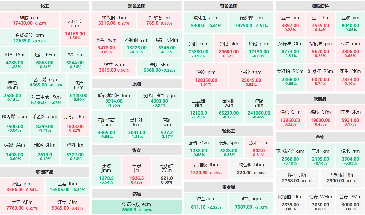 早盘：沪镍主力涨逾1% 集运指数主连跌超9%