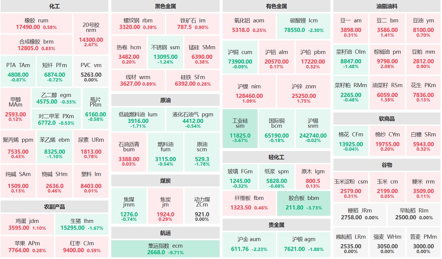 午评：棕榈油主力涨逾2% 集运欧线主连跌超9%