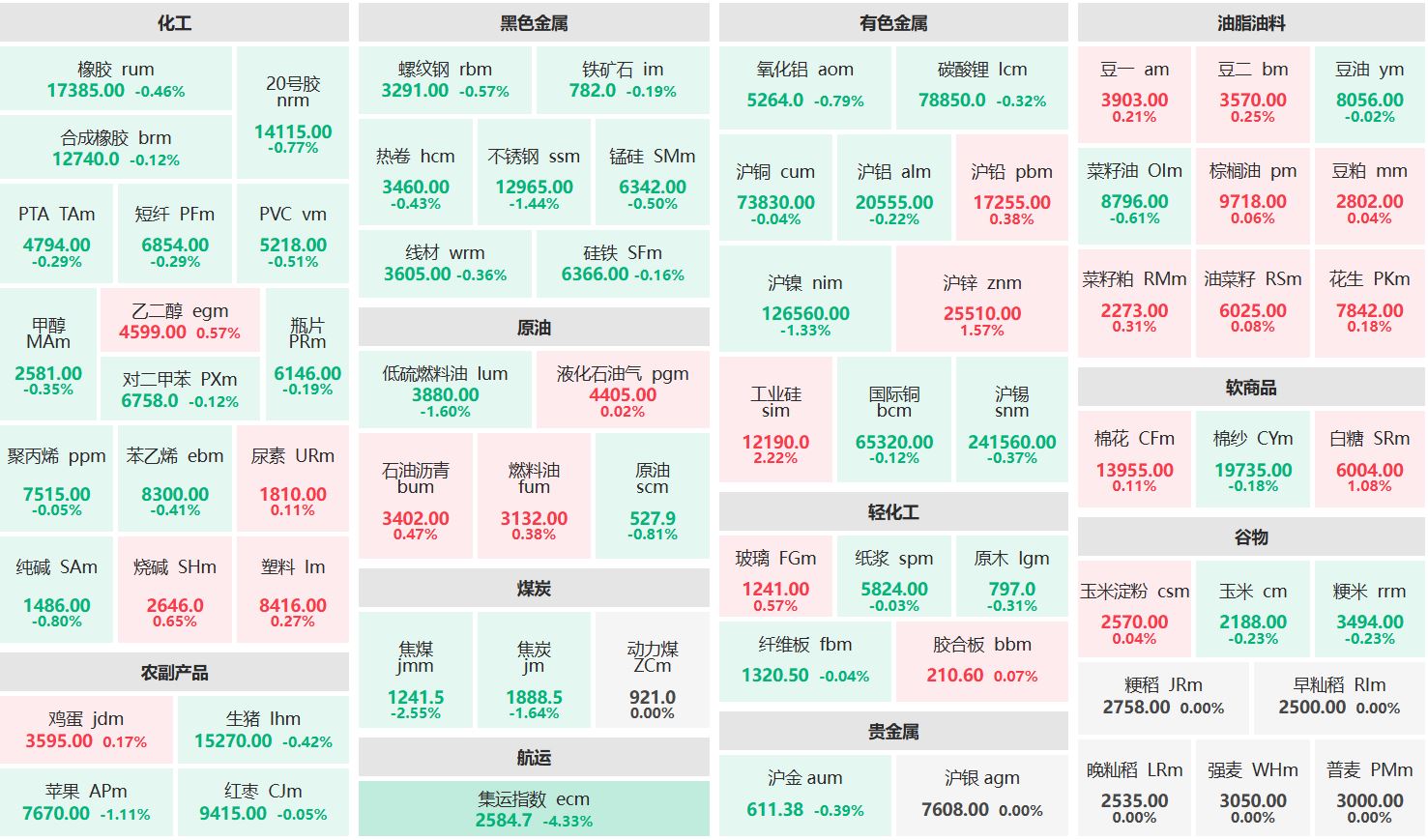 早盘：工业硅主力涨超2% 集运指数主连跌超4%