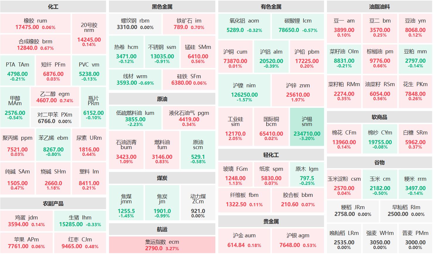 午评：集运欧线主连涨逾3% 沪锡主力跌超3%