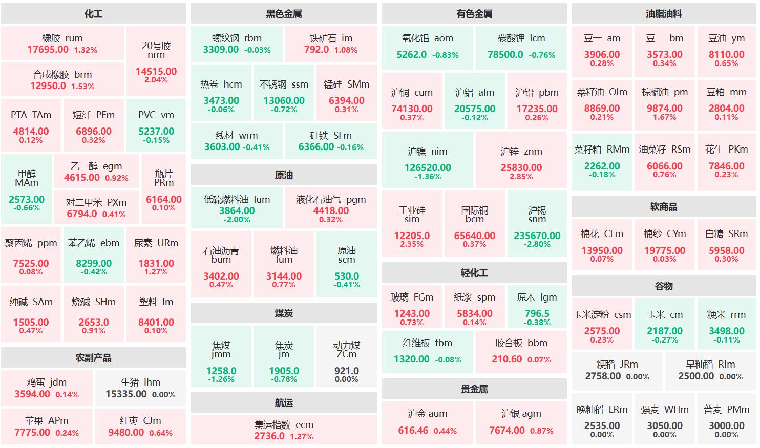 收盘：沪锌主力涨近3% 沪锡、低硫燃油主力跌逾2%