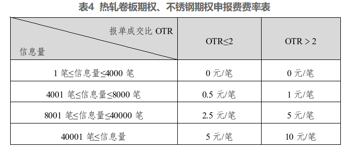 上期所：关于热轧卷板期权、不锈钢期权上市交易有关事项的通知