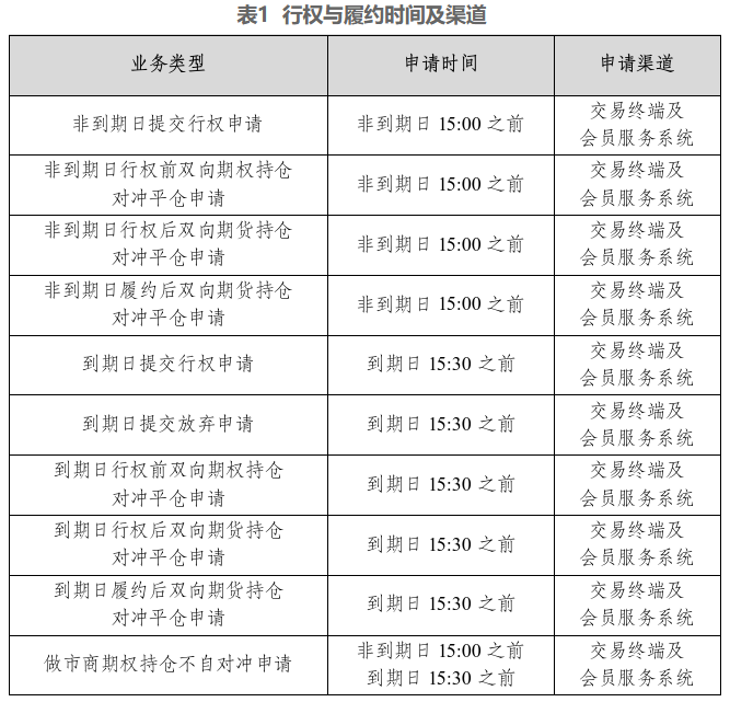 上期所：关于热轧卷板期权、不锈钢期权上市交易有关事项的通知