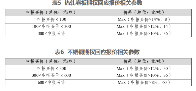 上期所：关于热轧卷板期权、不锈钢期权上市交易有关事项的通知
