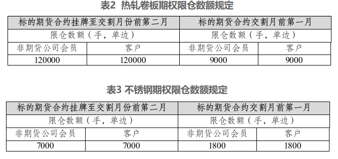 上期所：关于热轧卷板期权、不锈钢期权上市交易有关事项的通知