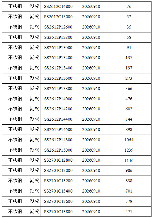 上期所：关于热轧卷板期权、不锈钢期权合约上市挂牌基准价的通知