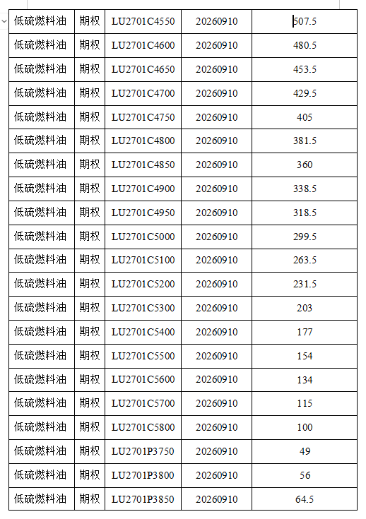 上海国际能源交易中心发布关于低硫燃料油期权合约上市挂牌基准价的通知