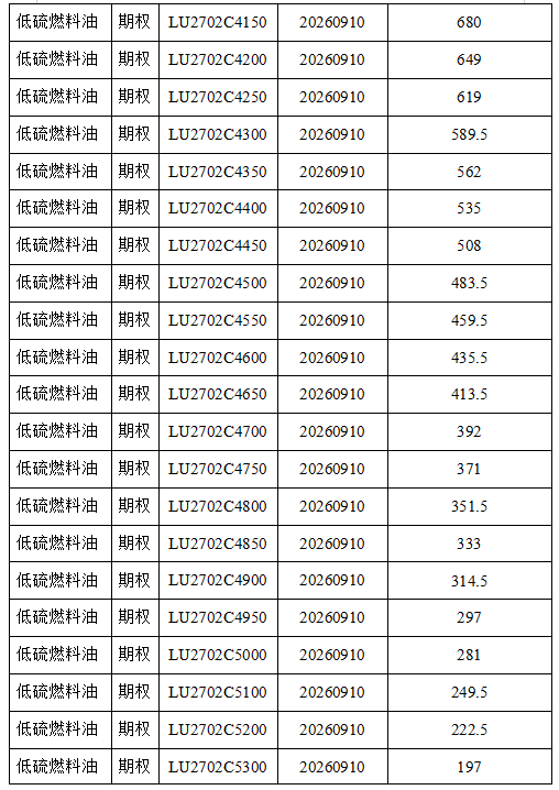 上海国际能源交易中心发布关于低硫燃料油期权合约上市挂牌基准价的通知