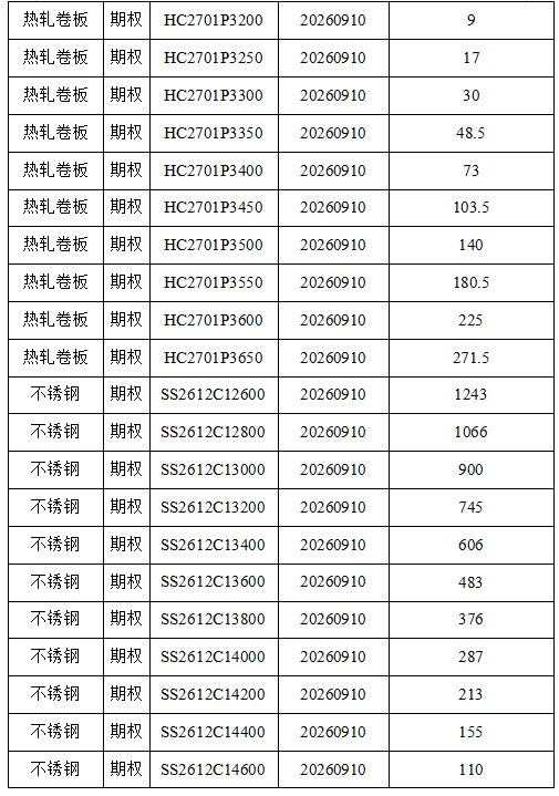 上期所：关于热轧卷板期权、不锈钢期权合约上市挂牌基准价的通知