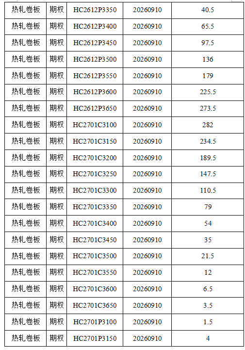 上期所：关于热轧卷板期权、不锈钢期权合约上市挂牌基准价的通知