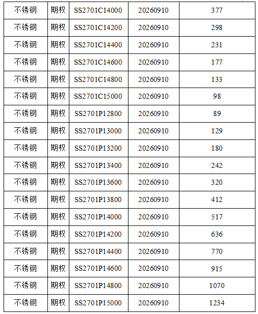 上期所：关于热轧卷板期权、不锈钢期权合约上市挂牌基准价的通知