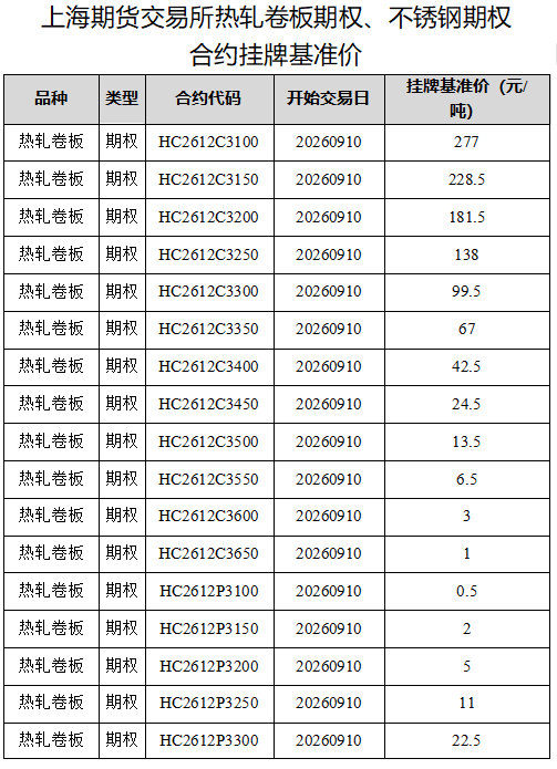 上期所：关于热轧卷板期权、不锈钢期权合约上市挂牌基准价的通知