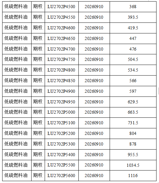上海国际能源交易中心发布关于低硫燃料油期权合约上市挂牌基准价的通知