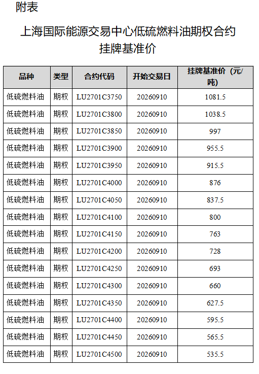 上海国际能源交易中心发布关于低硫燃料油期权合约上市挂牌基准价的通知