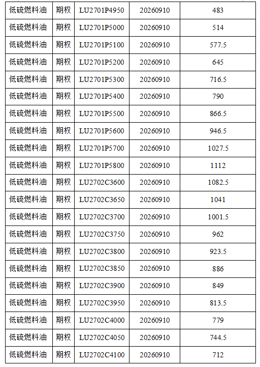 上海国际能源交易中心发布关于低硫燃料油期权合约上市挂牌基准价的通知