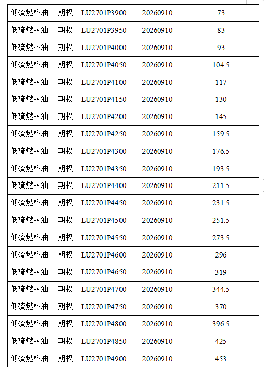 上海国际能源交易中心发布关于低硫燃料油期权合约上市挂牌基准价的通知
