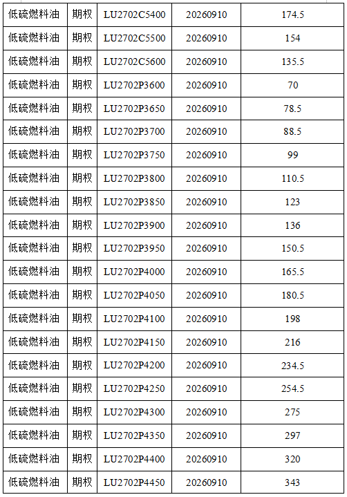 上海国际能源交易中心发布关于低硫燃料油期权合约上市挂牌基准价的通知