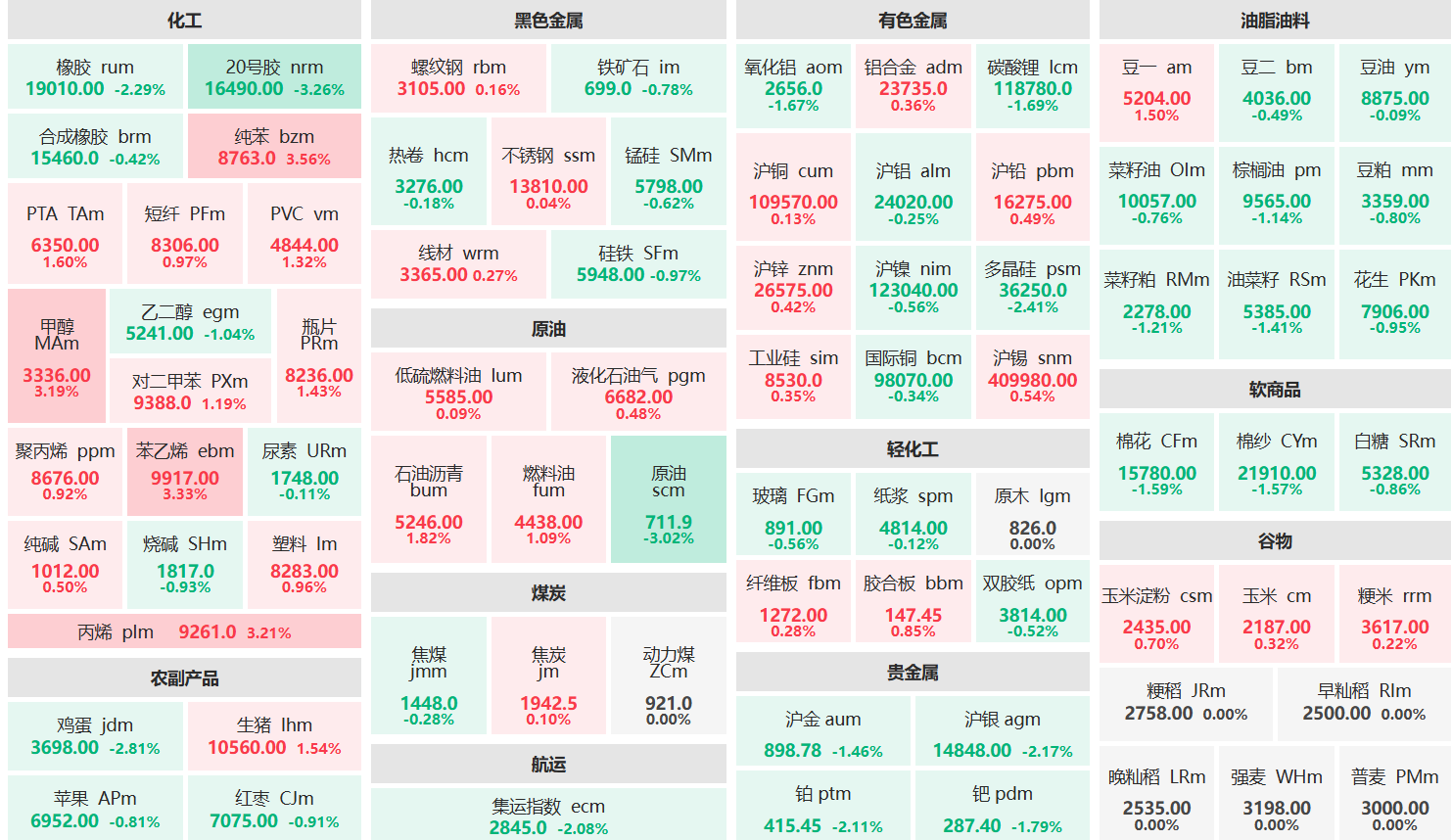 收盘：纯苯主连涨超3% 原油主力跌超3%