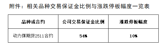 附件：相关品种交易保证金比例与涨跌停板幅度一览表.png